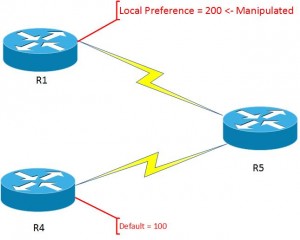 BGP Local Preference