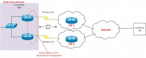 BGP Multi Home Design