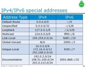 IPv6 Address Table
