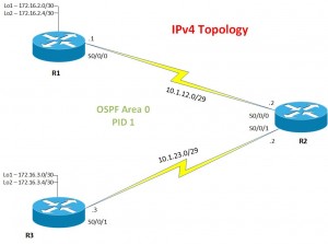 IPv6 Topology - IPv4 addressing