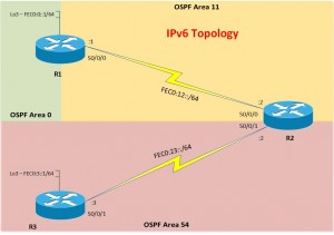 IPv6 Topology - IPv6 addressing