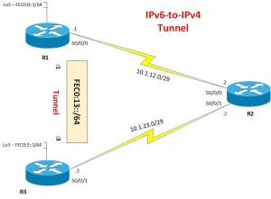 IPv6 Topology - IPv6-to-IPv4 Tunnel