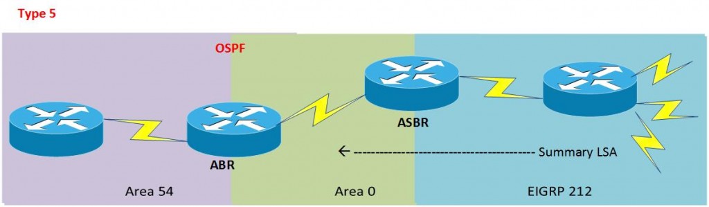 OSPF LSA Type 5