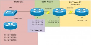 OSPF Redistribution to EIGRP - Working Topology