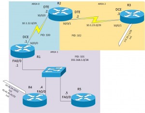 OSPF Topology
