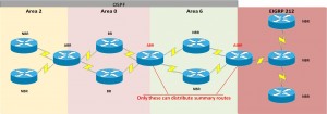 OSPF redistribution to EIGRP