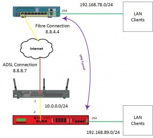 Cisco to Watchguard diagram