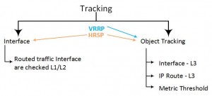 HRSP - VRRP Tracking