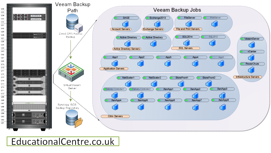 Veeam Backup Jobs Servers Services Diagram