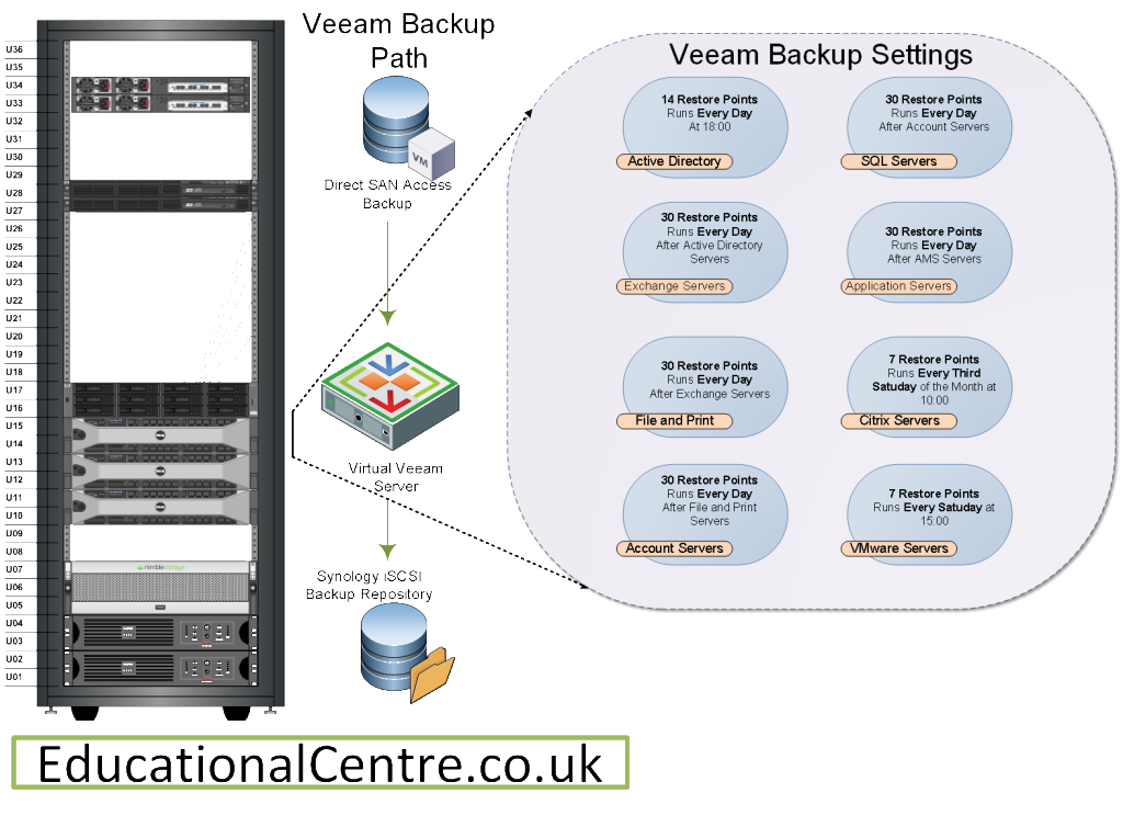 Veeam Backup Jobs Settings Diagram
