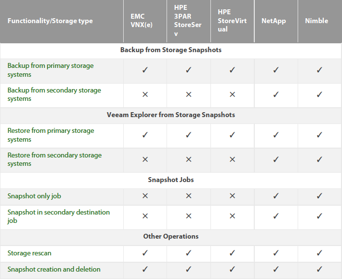 Veeam and Nimble Storage Integration - Feature comparison table